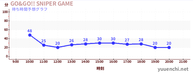 今日の混雑予想(GO&GO!! SNIPER GAME)