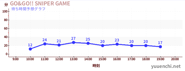 今日の混雑予想(GO&GO!! SNIPER GAME)
