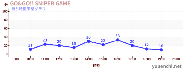 今日の混雑予想(GO&GO!! SNIPER GAME)