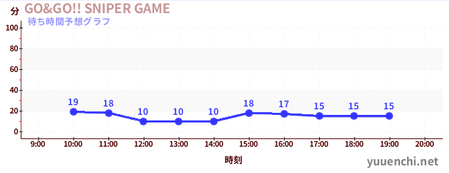 今日の混雑予想(GO&GO!! SNIPER GAME)