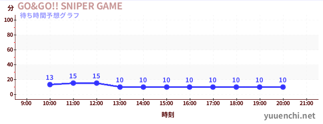 今日の混雑予想(GO&GO!! SNIPER GAME)