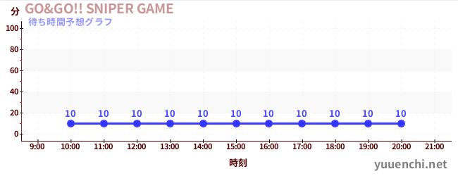 今日の混雑予想(GO&GO!! SNIPER GAME)