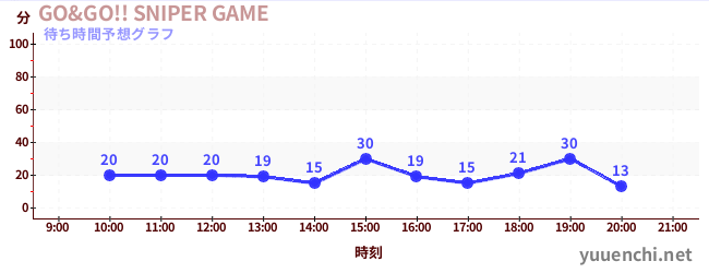 今日の混雑予想（GO&GO!! SNIPER GAME)