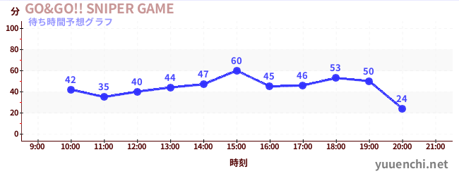 今日の混雑予想(GO&GO!! SNIPER GAME)