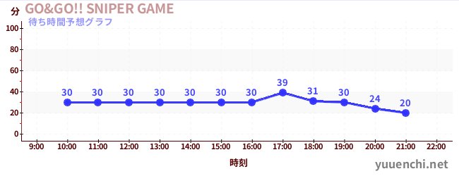 今日の混雑予想（GO&GO!! SNIPER GAME)