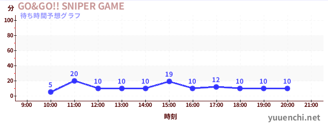 今日の混雑予想(GO&GO!! SNIPER GAME)