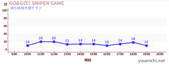 今日の混雑予想（GO&GO!! SNIPER GAME)