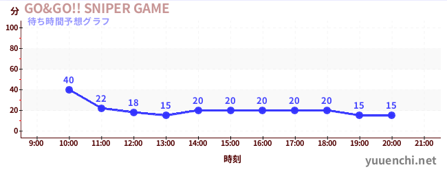 今日の混雑予想（GO&GO!! SNIPER GAME)