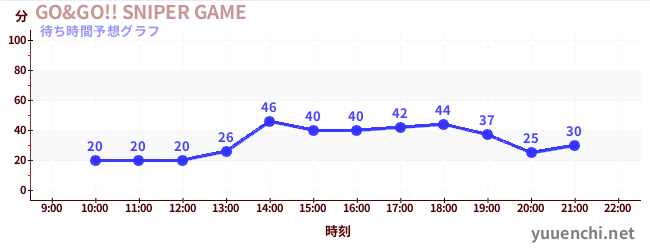 今日の混雑予想(GO&GO!! SNIPER GAME)