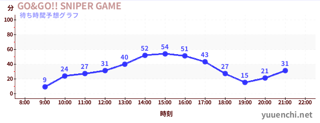 今日の混雑予想（GO&GO!! SNIPER GAME)