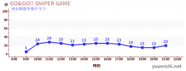今日の混雑予想（GO&GO!! SNIPER GAME)