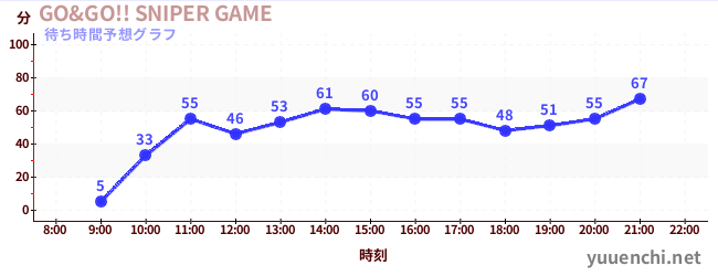 今日の混雑予想（GO&GO!! SNIPER GAME)