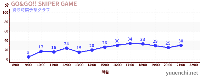 今日の混雑予想（GO&GO!! SNIPER GAME)
