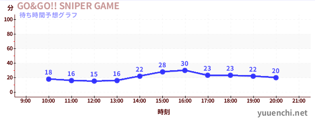 今日の混雑予想（GO&GO!! SNIPER GAME)