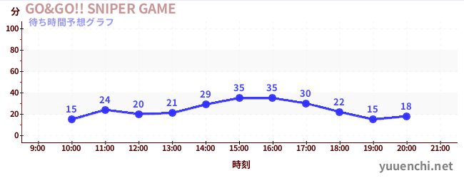 今日の混雑予想（GO&GO!! SNIPER GAME)