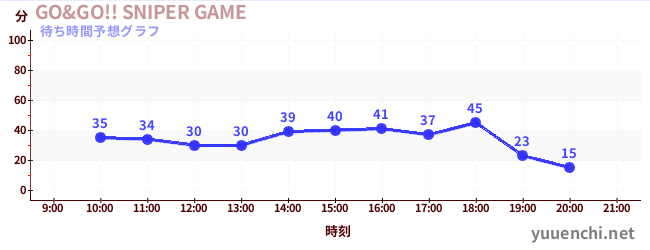今日の混雑予想（GO&GO!! SNIPER GAME)