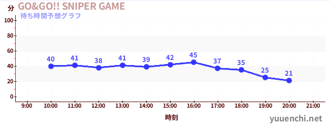 今日の混雑予想（GO&GO!! SNIPER GAME)