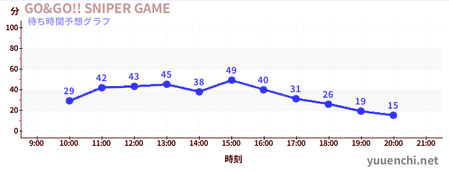 今日の混雑予想（GO&GO!! SNIPER GAME)