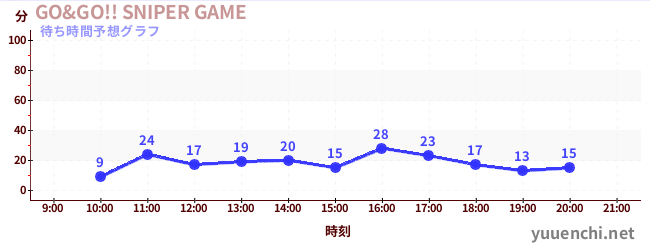 今日の混雑予想（GO&GO!! SNIPER GAME)