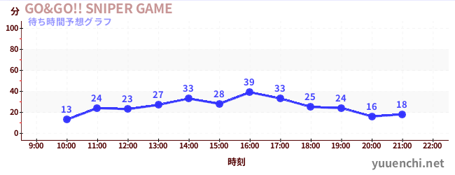 今日の混雑予想（GO&GO!! SNIPER GAME)