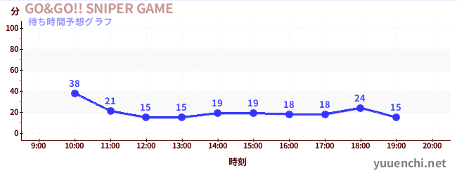 今日の混雑予想（GO&GO!! SNIPER GAME)