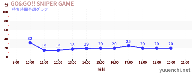 今日の混雑予想（GO&GO!! SNIPER GAME)
