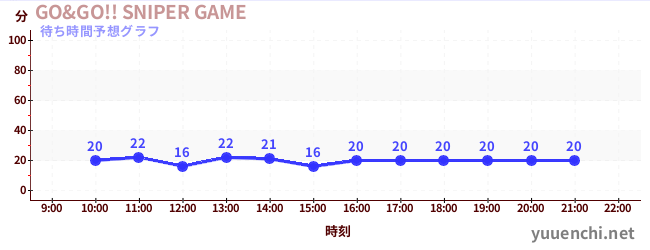 今日の混雑予想（GO&GO!! SNIPER GAME)