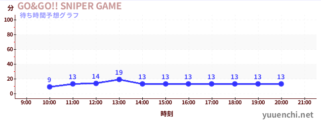 今日の混雑予想（GO&GO!! SNIPER GAME)