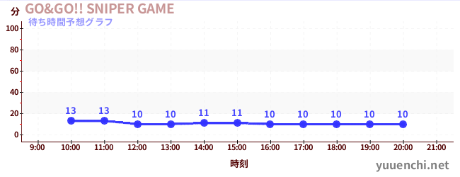 今日の混雑予想（GO&GO!! SNIPER GAME)