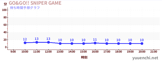 今日の混雑予想（GO&GO!! SNIPER GAME)