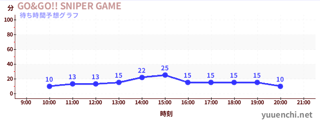 今日の混雑予想（GO&GO!! SNIPER GAME)