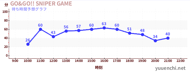 今日の混雑予想（GO&GO!! SNIPER GAME)