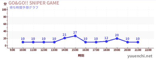 今日の混雑予想（GO&GO!! SNIPER GAME)