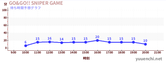 今日の混雑予想（GO&GO!! SNIPER GAME)