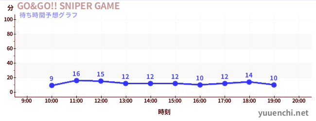 今日の混雑予想（GO&GO!! SNIPER GAME)
