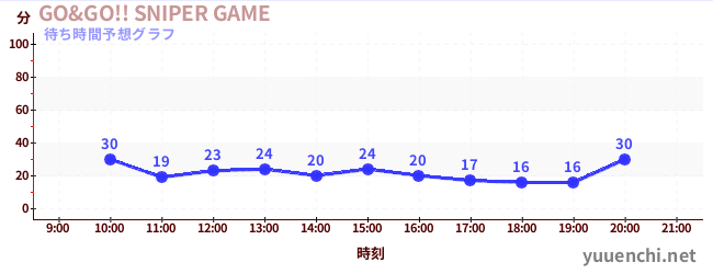 今日の混雑予想（GO&GO!! SNIPER GAME)