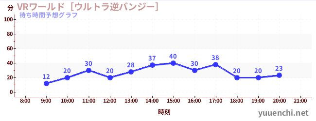 今日の混雑予想（VRワールド［ウルトラ逆バンジー］)