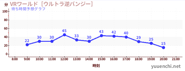 今日の混雑予想（VRワールド［ウルトラ逆バンジー］)