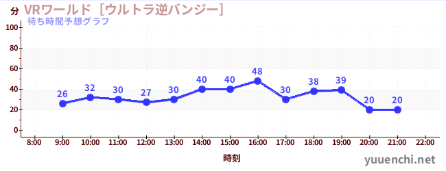 今日の混雑予想（VRワールド［ウルトラ逆バンジー］)