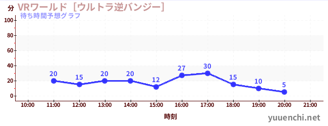 今日の混雑予想（VRワールド［ウルトラ逆バンジー］)