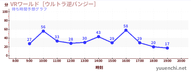 今日の混雑予想（VRワールド［ウルトラ逆バンジー］)