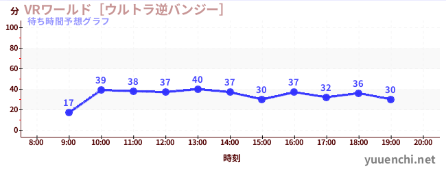 今日の混雑予想（VRワールド［ウルトラ逆バンジー］)
