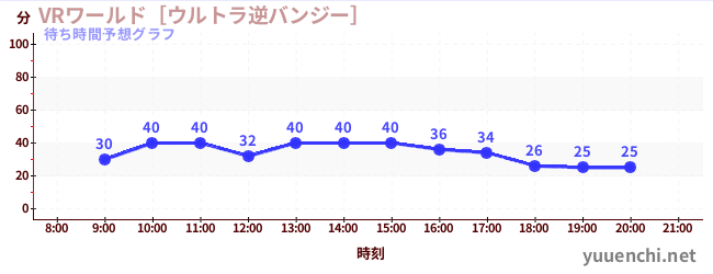 今日の混雑予想（VRワールド［ウルトラ逆バンジー］)