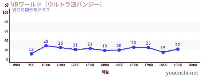 今日の混雑予想（VRワールド［ウルトラ逆バンジー］)