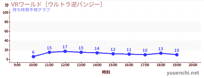 今日の混雑予想（VRワールド［ウルトラ逆バンジー］)