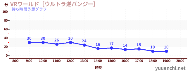 今日の混雑予想（VRワールド［ウルトラ逆バンジー］)