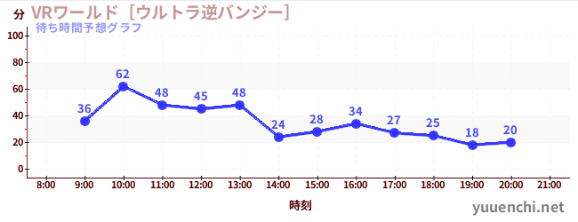 今日の混雑予想（VRワールド［ウルトラ逆バンジー］)