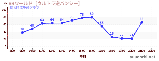 今日の混雑予想（VRワールド［ウルトラ逆バンジー］)