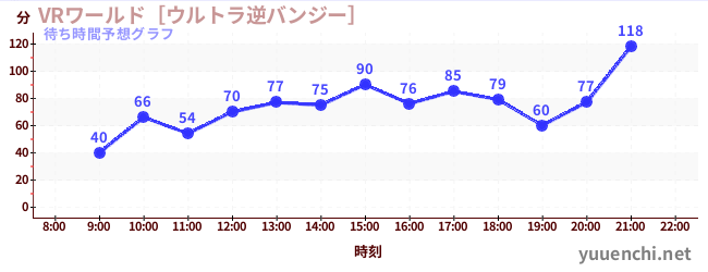 今日の混雑予想（VRワールド［ウルトラ逆バンジー］)