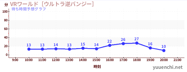 今日の混雑予想（VRワールド［ウルトラ逆バンジー］)